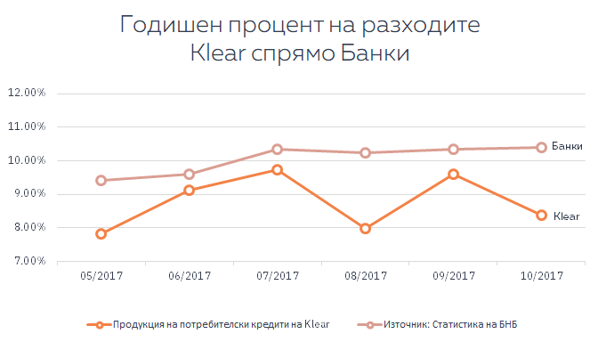 ГПР при Klear е по добър от този при банките